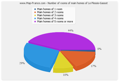 Number of rooms of main homes of Le Plessis-Gassot